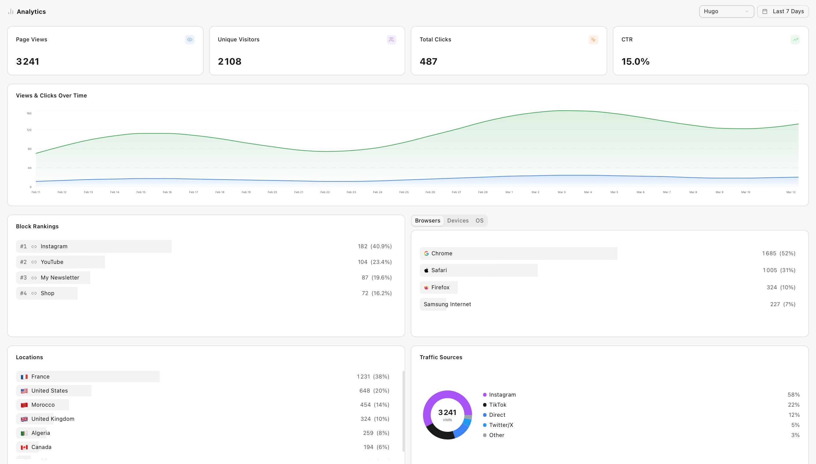 Bio page analytics dashboard mockup